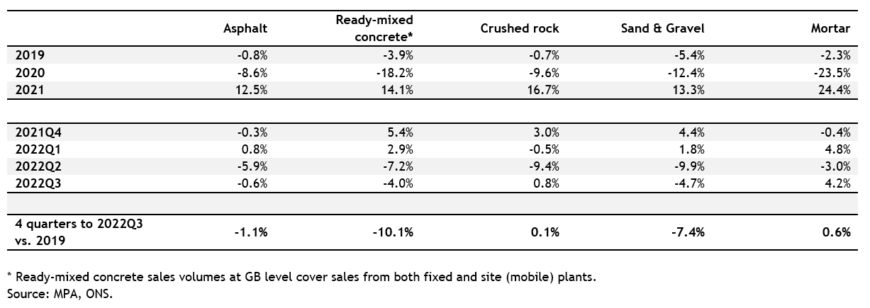 MPA sales volumes in GB: change on the previous period (seasonally adjusted)
